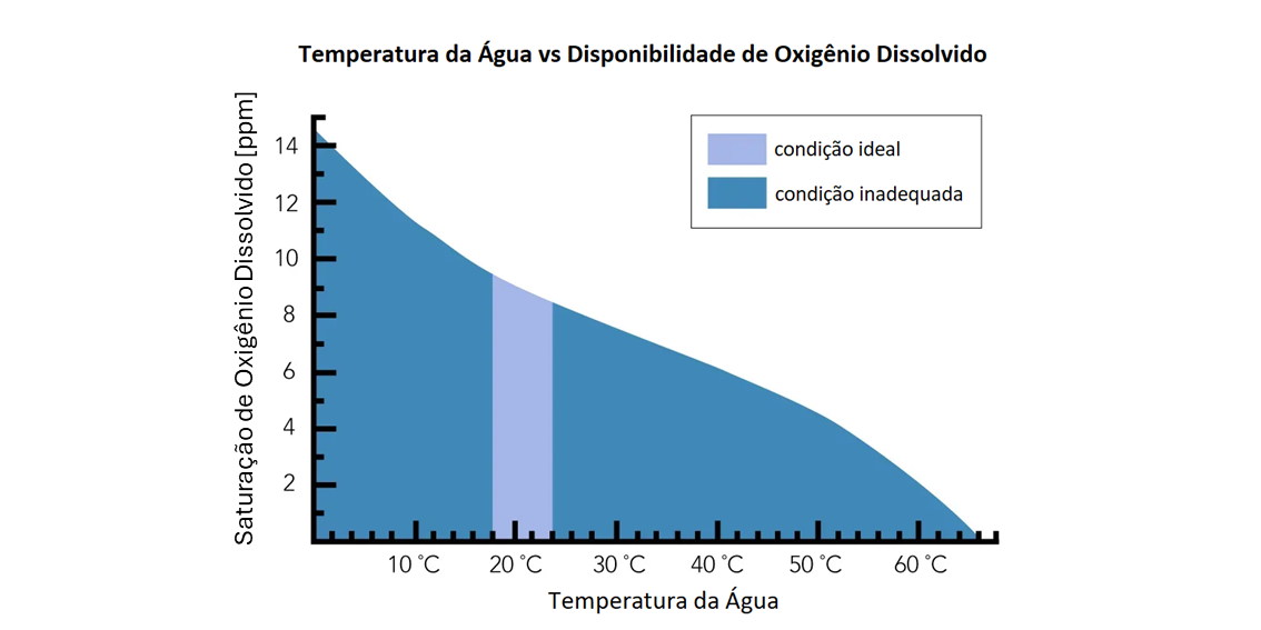 OD vs temperatura