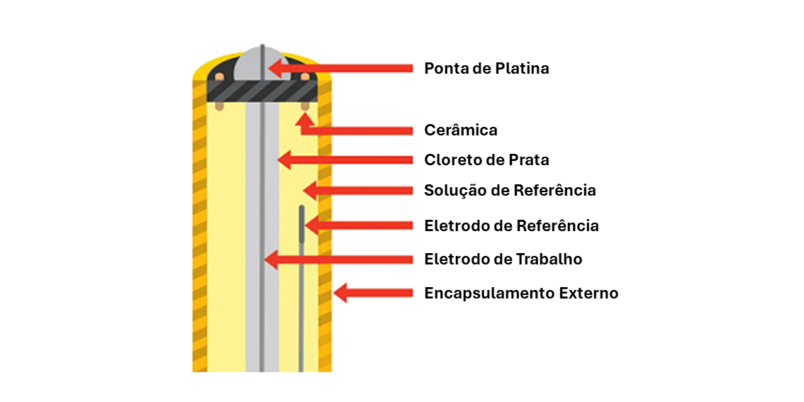 esquema sensor de ORP