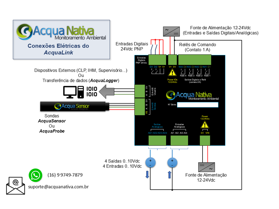 Sistema AcquaLink-AP - Instalação em Painel de Monitoramento Ambiental